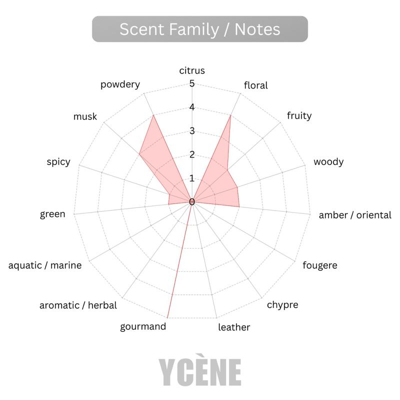 ARTWORK ROSE MILK - YCÈNE ARTWORK Collection Luxurious 100ML Female EDP Perempuan Perfume with 5-8 Hours Long Lasting Fragrance with dupe perfume Scents SELLION