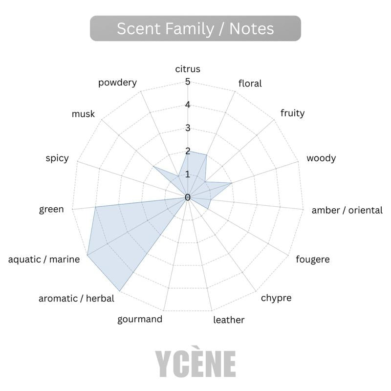 OCEAN SAGE - Ycène 30ML Luxurious Unisex’s EDP Perfume with 8-Hours Long Lasting Fragrance with dupe perfume Scents