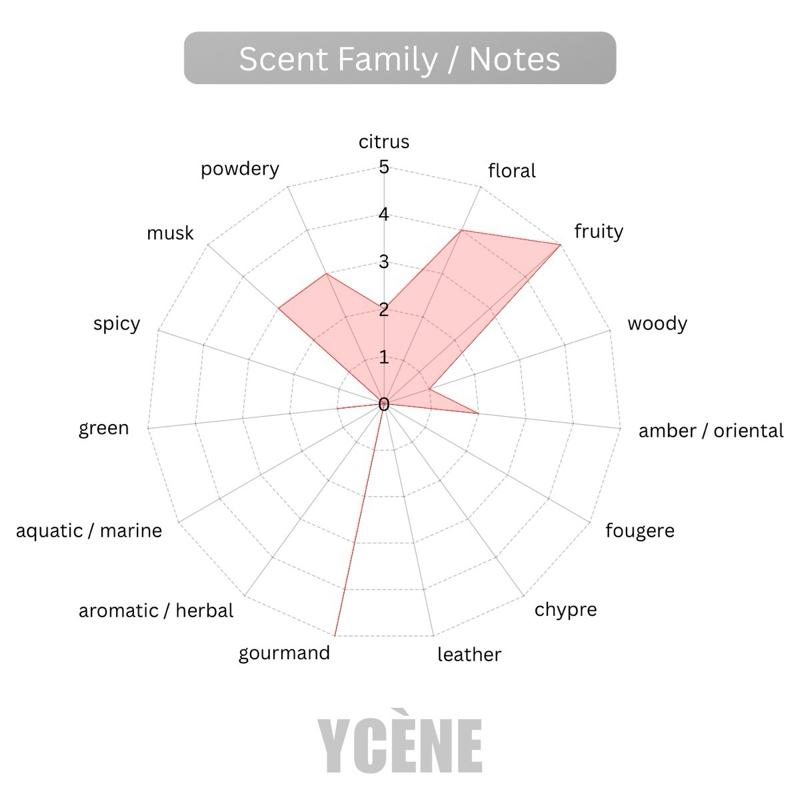 SUNRISE PINK GOLD - YCÈNE SUNRISE Collection Luxurious 100ML Female EDP Perempuan Perfume with 5-8 Hours Long Lasting Fragrance with dupe perfume Scents SELLION