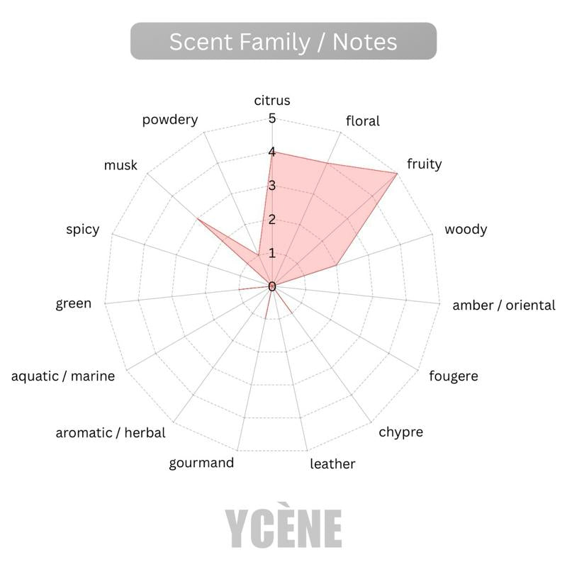 SUMMER SECRET - YCÈNE PANDAEYES Collection Luxurious Female EDP Perempuan Perfume with 5-8 Hours Long Lasting Fragrance with dupe perfume Scents