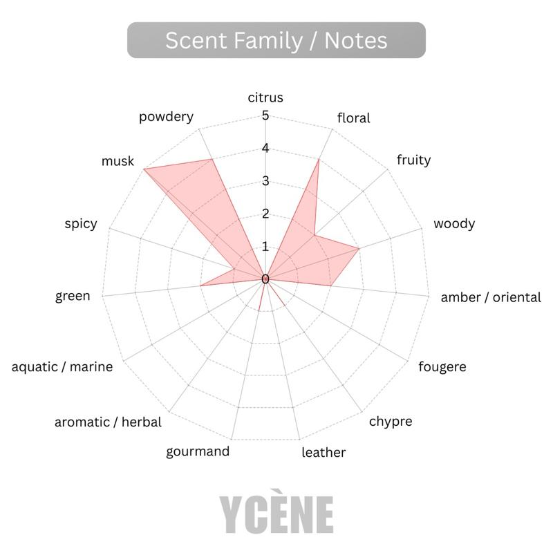 THE ONE RED ROUGE - Ycène THE ONE Collection Luxurious Female EDP Perempuan Perfume with 5-8 Hours Long Lasting Fragrance with dupe perfume Scents Sellion