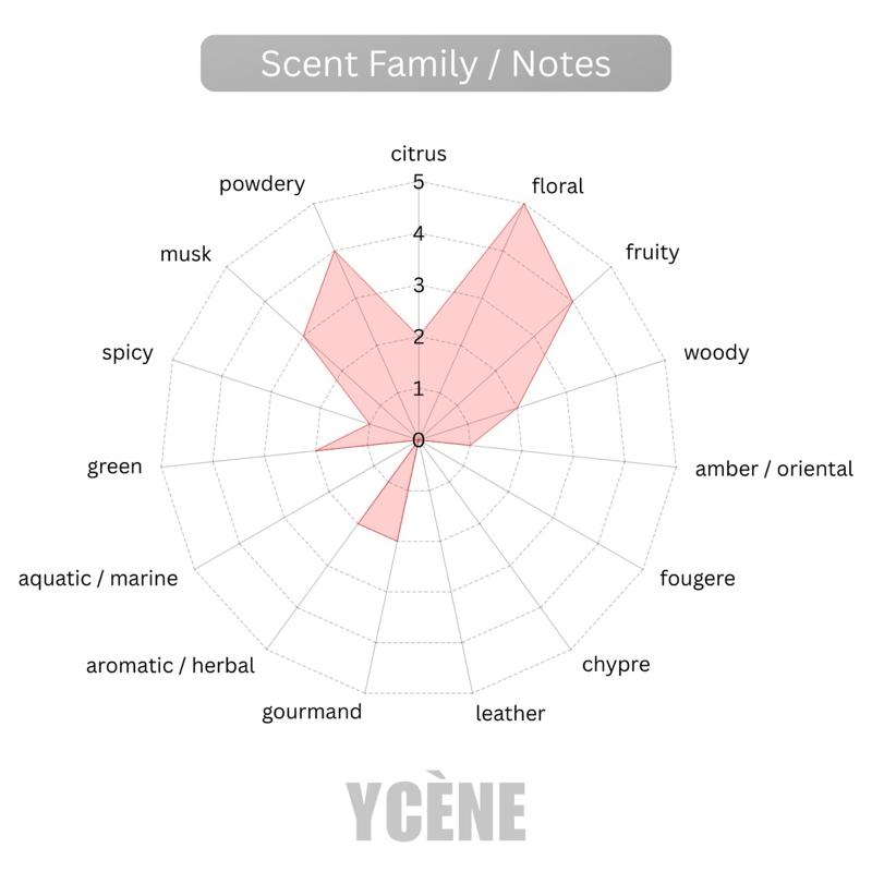 ARTWORK BUBBLEGUM - YCÈNE ARTWORK Collection Luxurious 100ML Female EDP Perempuan Perfume with 5-8 Hours Long Lasting Fragrance with dupe perfume Scents SELLION