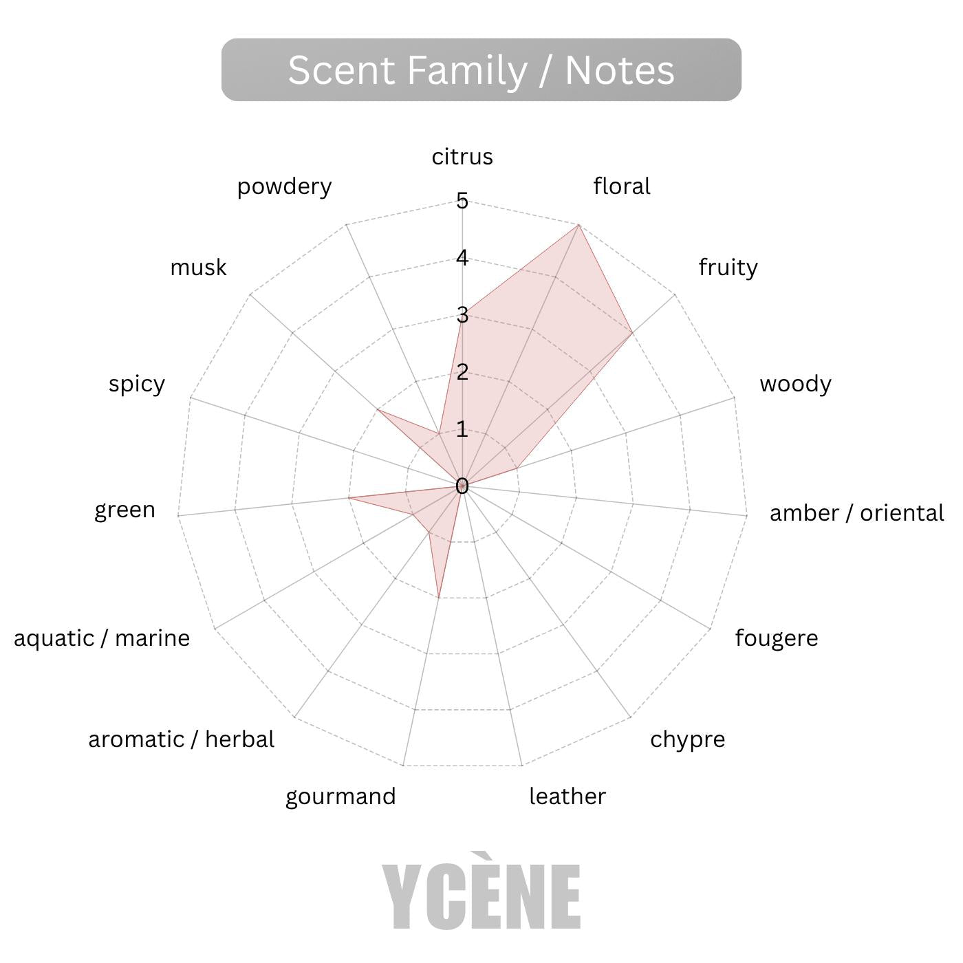 (TODAY SPECIAL) LUMIÈRE BOUQUET [code225] - Ycène Collection Luxurious Female Extrait EDP Perfume with 5-8-Hours Long Lasting Fragrance with dupe perfume Scents