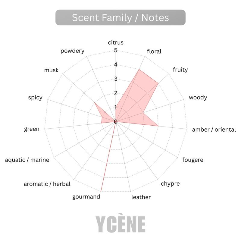 FASHION DE BEAUTY - Ycène FASHION Collection Luxurious Female EDP Perempuan Perfume with 5-8 Hours Long Lasting Fragrance with dupe perfume Scents SELLION