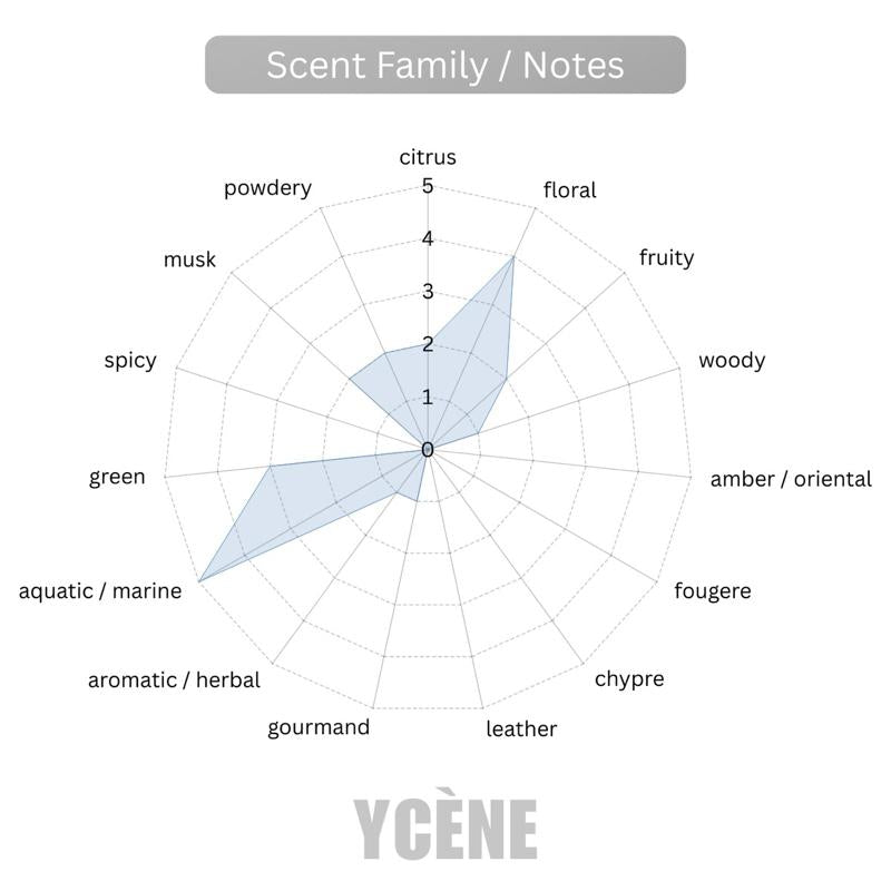 BLUE WHISPER - Ycène 30ML Luxurious Unisex’s EDP Perfume with 8-Hours Long Lasting Fragrance with dupe perfume Scents