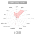 DREAM UNICORN - Ycène 30ML Luxurious Unisex EDP Perfume with 5-8-Hours Long Lasting Fragrance with dupe perfume Scents