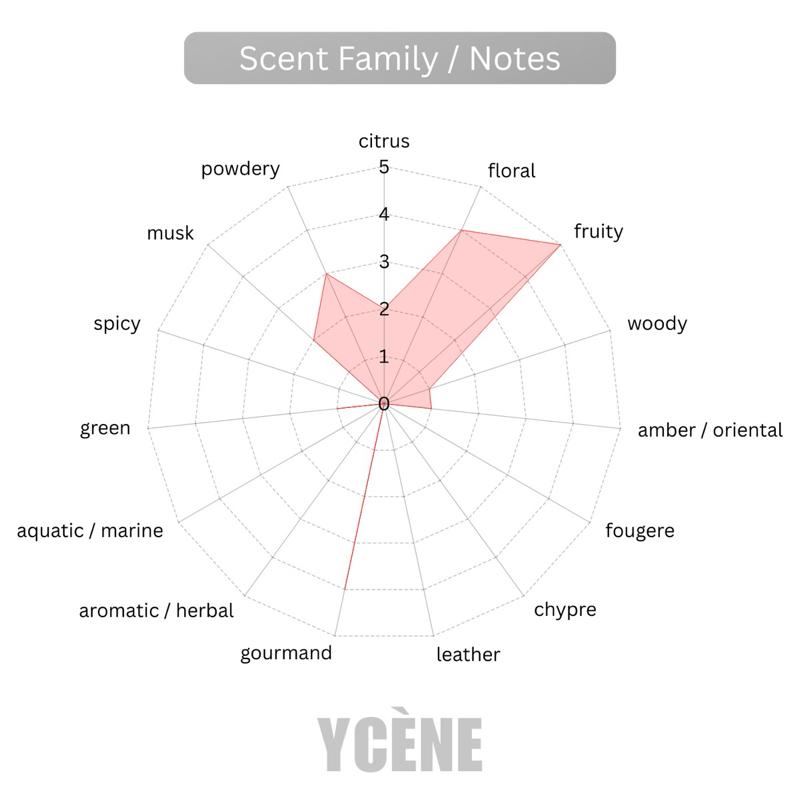 DREAM UNIC - Ycène 30ML Luxurious Unisex EDP Perfume with 5-8-Hours Long Lasting Fragrance with dupe perfume Scents