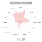 HONEY ANGEL ROUGE - Ycene H Collection Luxurious Female EDP Perfume with 5-8 Hours Long Lasting Fragrance with dupe perfume Scents