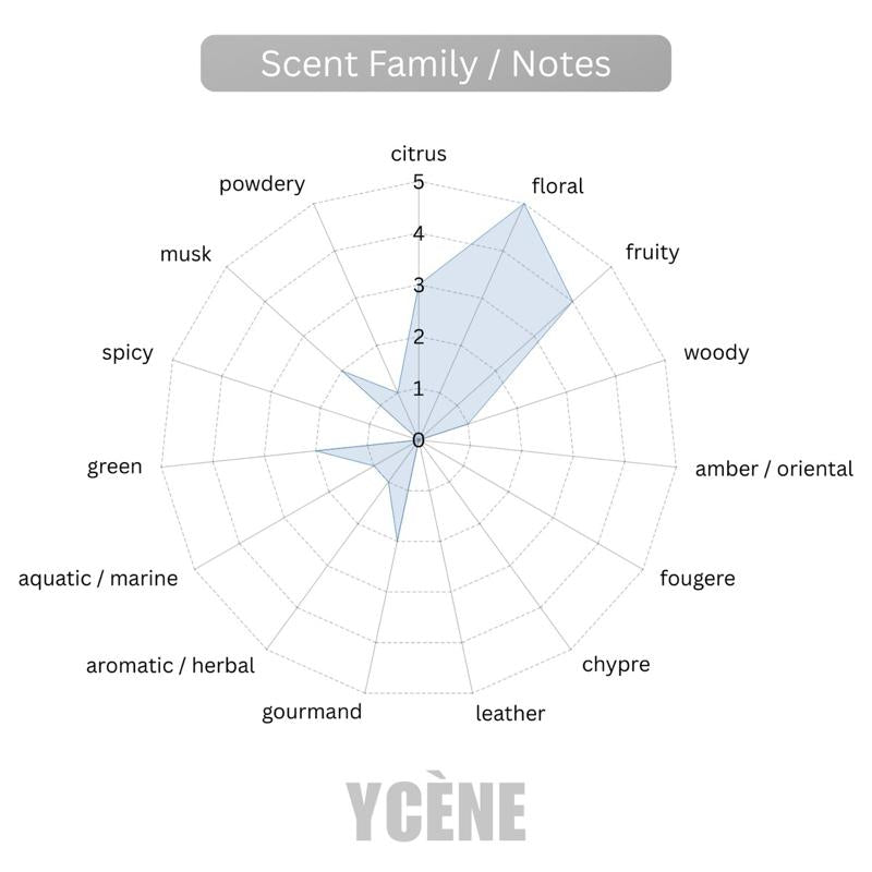 FLORAL CRUSH - Ycène 30ML Luxurious Unisex EDP Perfume with 8-Hours Long Lasting Fragrance with dupe perfume Scents