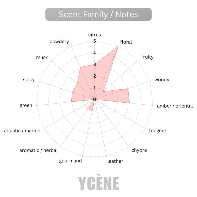 Floral Success Women  - YCÈNE SUCCESS Collection Luxurious 100ML Female EDP Perempuan Perfume with 5-8Hours Long Lasting Fragrance with dupe perfume Scents