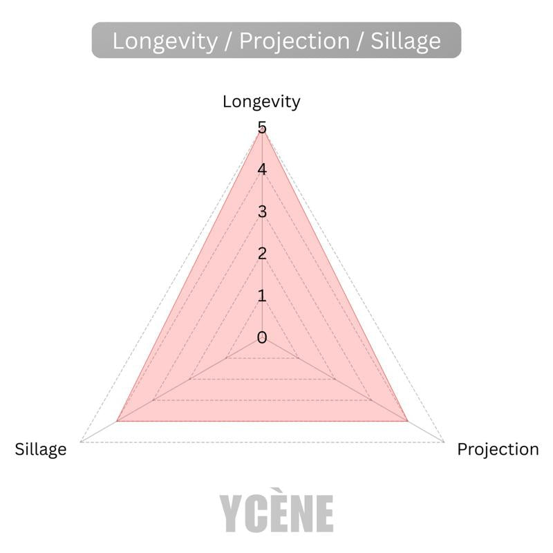 GOLDEN AURA- Ycene VSE Collection Luxurious Female EDP Luxury Quality Perfume with 5-8 Hours Long Lasting Fragrance with dupe perfume Scents SELLION