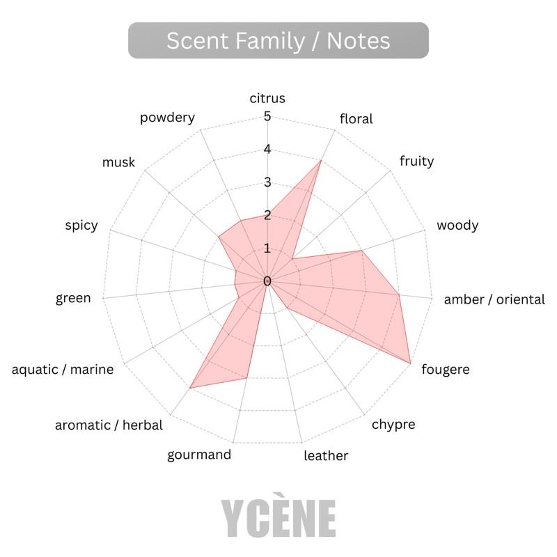 GOLDEN AURA- Ycene VSE Collection Luxurious Female EDP Luxury Quality Perfume with 5-8 Hours Long Lasting Fragrance with dupe perfume Scents SELLION