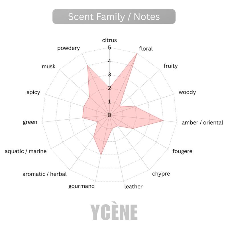 VIOLET DESIRE- Ycene VSE Collection Luxurious Female EDP Luxury Quality Perempuan Perfume with 5-8 Hours Long Lasting Fragrance with dupe perfume Scents SELLION