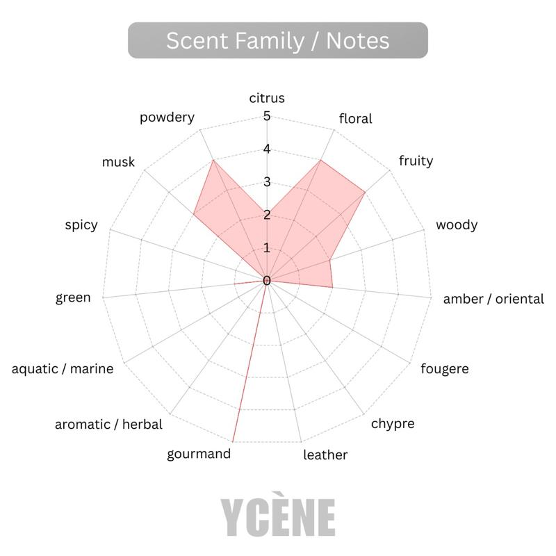 SOFT BLUSH - YCÈNE PRETTY Collection Luxurious 100ML Female EDP Intense Perempuan Perfume with 5-8Hours Long Lasting Fragrance with dupe perfume Scents