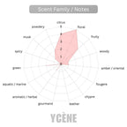 ME PASSIONE - Ycène ME Collection Luxurious Female EDP Perempuan Perfume with 5-8 Hours Long Lasting Fragrance with dupe perfume Scents SELLION