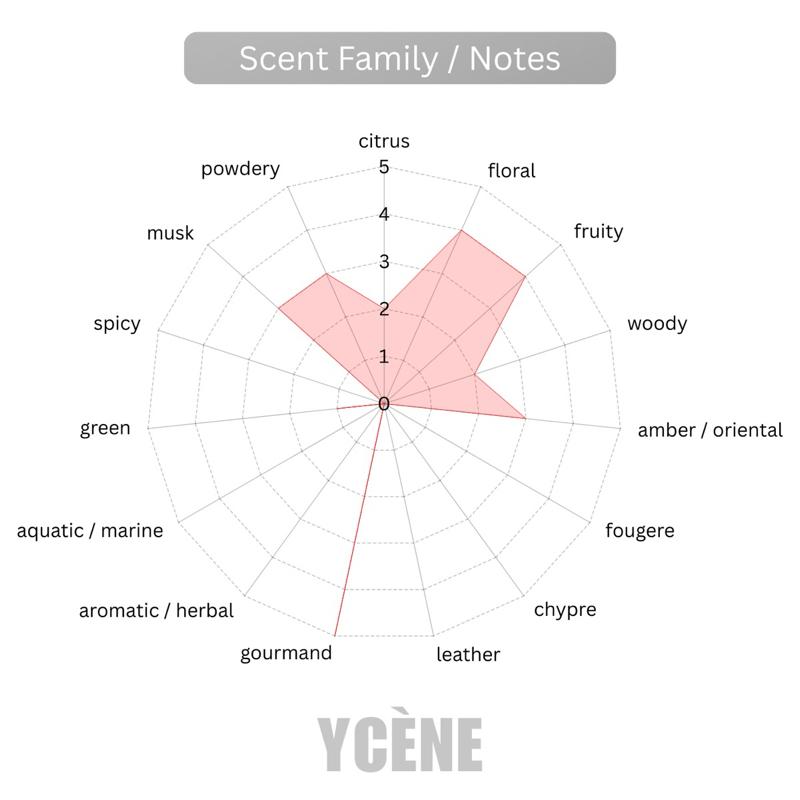 LUXURY VELVET ROUGE CANDY - Ycène VELVET Collection Luxurious Female EDP Perempuan Perfume with 5-8 Hours Long Lasting Fragrance with dupe perfume Scents SELLION