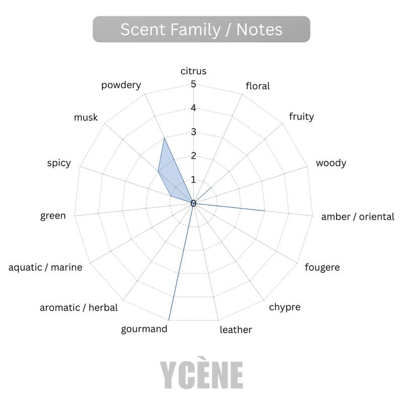 CHOCO MUSK - Ycène CHOCO MUSK Collection Luxurious Unisex EDP Unisex Perfume with 5-8 Hours Long Lasting Fragrance with dupe perfume Scents SELLION